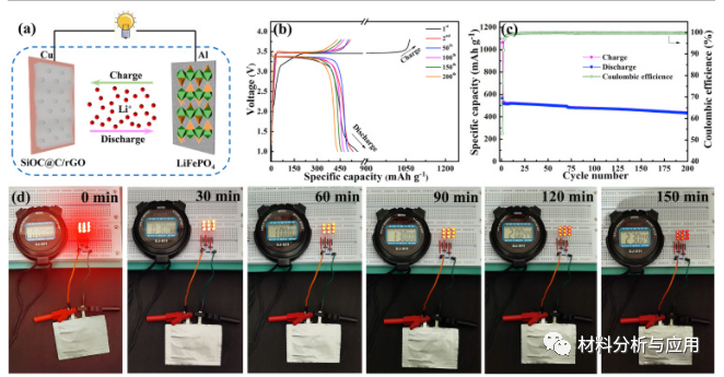 西安交大《Carbon》：三维层状SiOC@C /石墨烯复合材料，可提高锂离子存储的容量和倍率性能