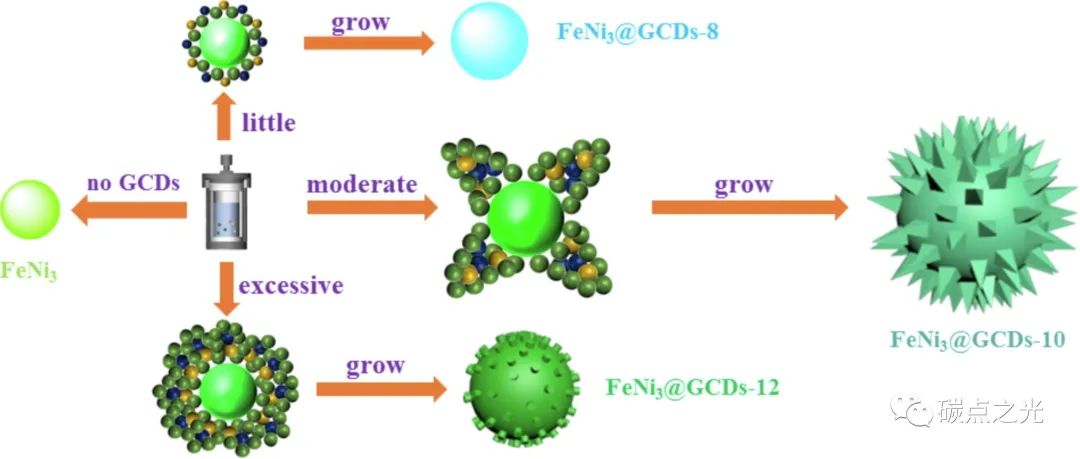FeNi3合金与石墨烯碳点的协同耦合用于先进的析氧反应电催化