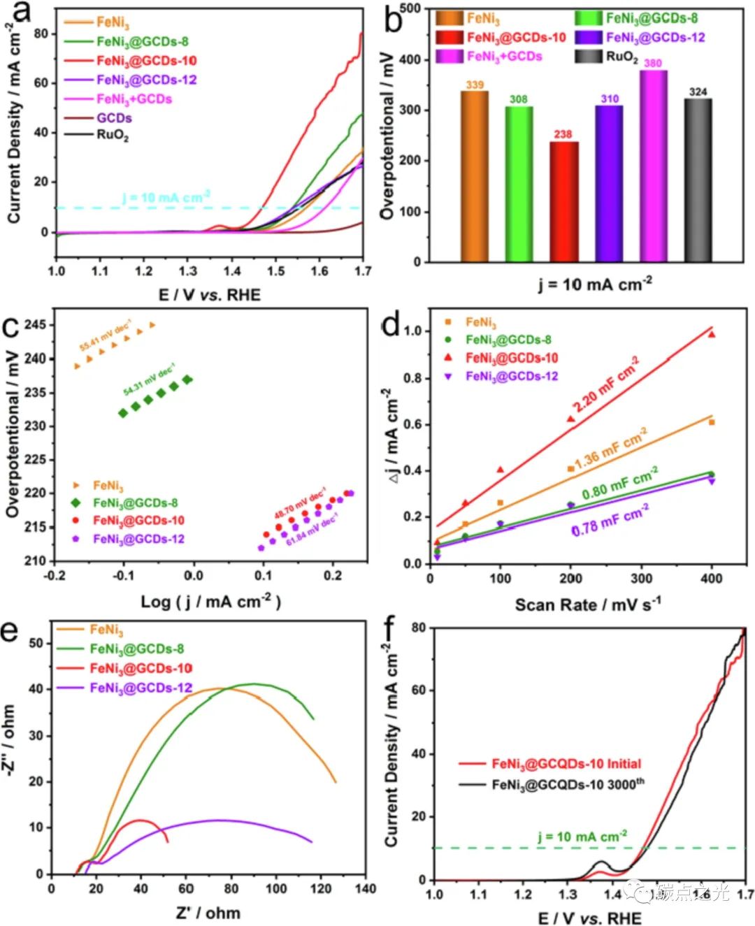 FeNi3合金与石墨烯碳点的协同耦合用于先进的析氧反应电催化