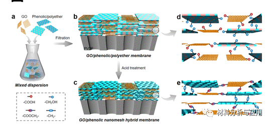 江南大学等《 Nano Lett》：化学层压的具有酚醛树脂纳米颗粒的氧化石墨烯纳米片，用于坚固耐用的快速海水淡化膜