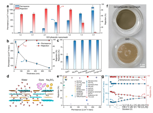江南大学等《 Nano Lett》：化学层压的具有酚醛树脂纳米颗粒的氧化石墨烯纳米片，用于坚固耐用的快速海水淡化膜