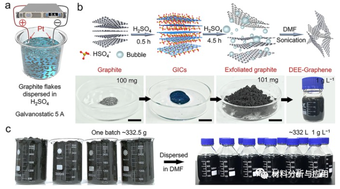 中科院上海微系统所《CEJ》：以高通量离域电化学剥离法制备高质量石墨烯