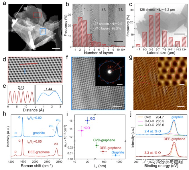 中科院上海微系统所《CEJ》：以高通量离域电化学剥离法制备高质量石墨烯