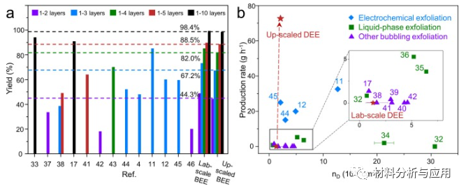 中科院上海微系统所《CEJ》：以高通量离域电化学剥离法制备高质量石墨烯