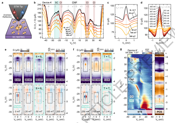 “顶刊狂魔”Ali Yazdani教授的第25篇正刊，揭开魔角石墨烯超导的秘密！