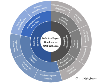 南开大学《EEM》：有缺陷/掺杂石墨烯基材料作为金属-空气电池的阴极的最新进展