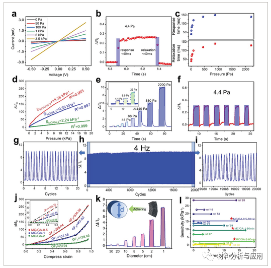国防科技大学《AMT》：一种基于甲基纤维素增强石墨烯气凝胶的出色宽范围压阻传感器