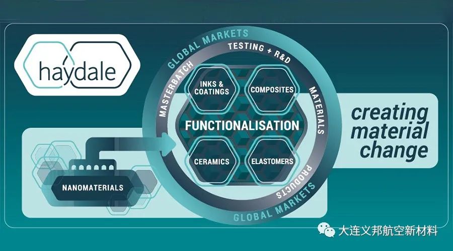 更容易弯曲透明的高热稳定性导电材料，Haydale商业量产石墨烯导电油墨