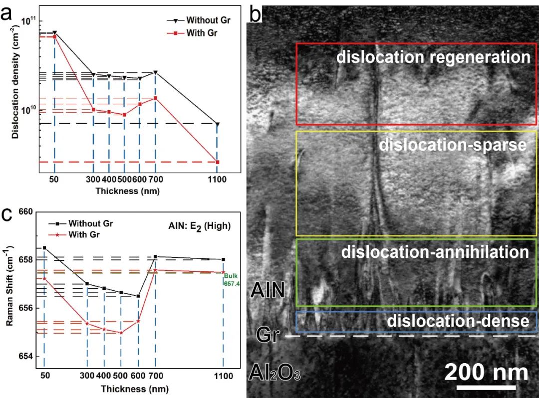应变弛豫新模式：石墨烯驱动的异质外延“应变预存储工程”