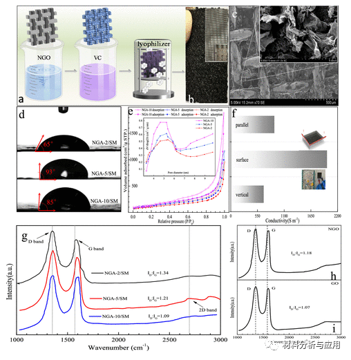 大连理工《ACS AMI》:N掺杂石墨烯气凝胶作为微生物燃料电池的多功能空气阴极