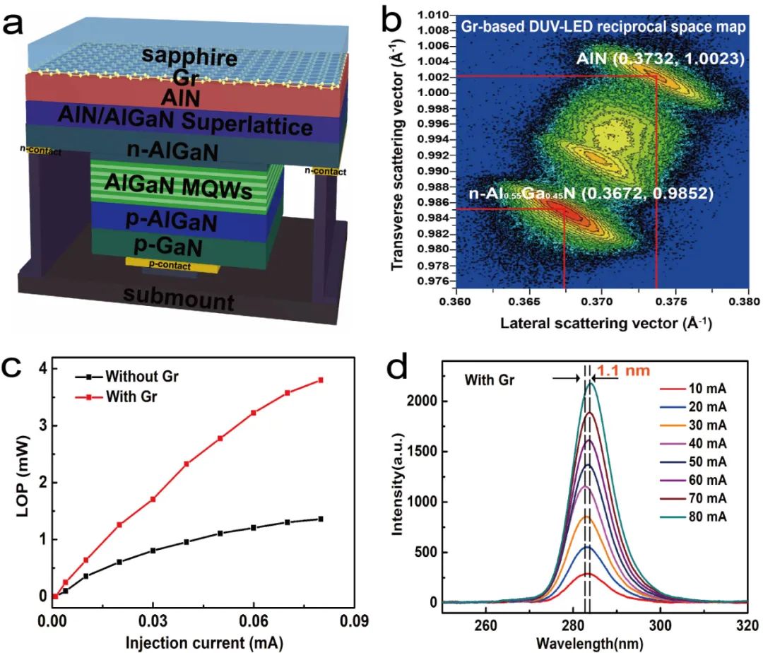 应变弛豫新模式：石墨烯驱动的异质外延“应变预存储工程”