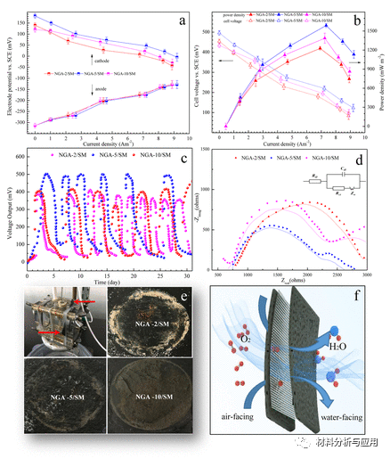 大连理工《ACS AMI》:N掺杂石墨烯气凝胶作为微生物燃料电池的多功能空气阴极