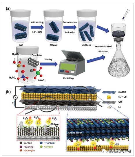 韩国科学技术院《AMT》：MXene和氧化石墨烯多层膜，用于抑制柔性锂硫电池中的穿梭效应