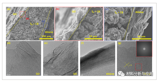 韩国科学技术院《AMT》：MXene和氧化石墨烯多层膜，用于抑制柔性锂硫电池中的穿梭效应