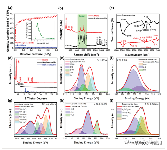 韩国科学技术院《AMT》：MXene和氧化石墨烯多层膜，用于抑制柔性锂硫电池中的穿梭效应