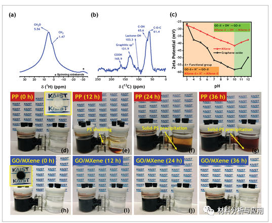 韩国科学技术院《AMT》：MXene和氧化石墨烯多层膜，用于抑制柔性锂硫电池中的穿梭效应