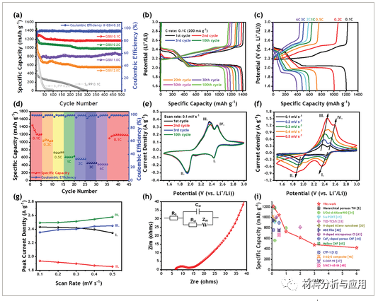 韩国科学技术院《AMT》：MXene和氧化石墨烯多层膜，用于抑制柔性锂硫电池中的穿梭效应