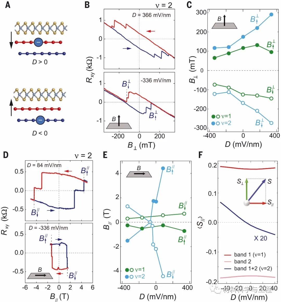 《Science》：魔角扭曲双层石墨烯取得重要进展！