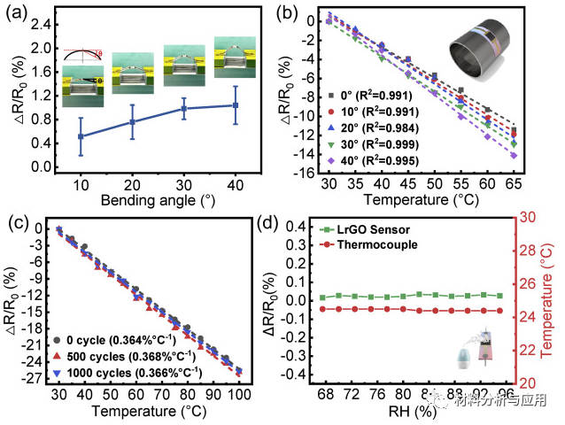 厦门大学《Carbon》：通过激光还原氧化石墨烯轻松制备用于无接触式人机界面的快速响应柔性温度传感器