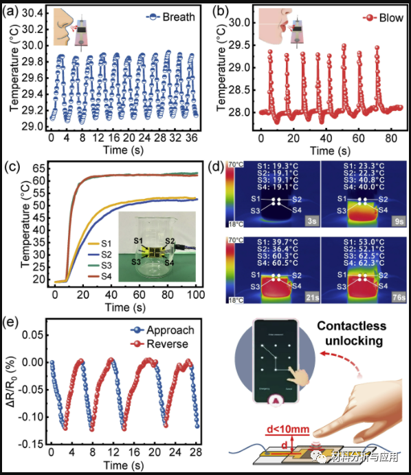 厦门大学《Carbon》：通过激光还原氧化石墨烯轻松制备用于无接触式人机界面的快速响应柔性温度传感器