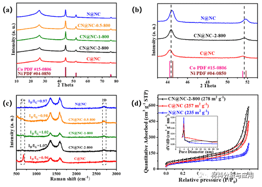 暨南大学《ACS SCE》:将N掺杂石墨烯包裹的CoNi纳米合金嵌入N掺杂碳纳米管中，用于可充电锌空气电池