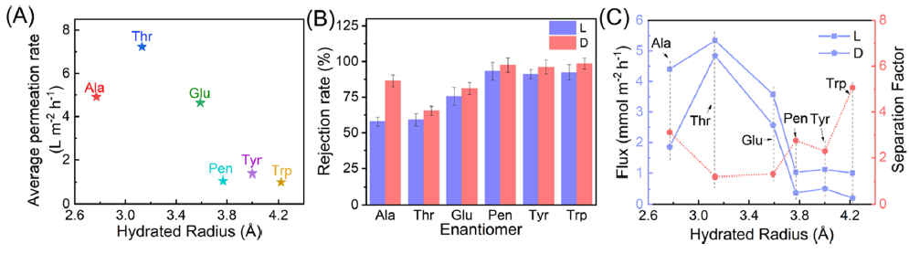 山东大学侯士峰教授团队最新ACS AMI：L-半胱氨酸改性氧化石墨烯膜用于手性选择性分离