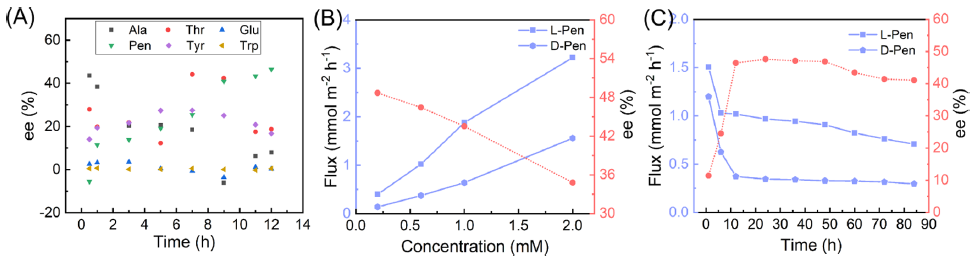 山东大学侯士峰教授团队最新ACS AMI：L-半胱氨酸改性氧化石墨烯膜用于手性选择性分离