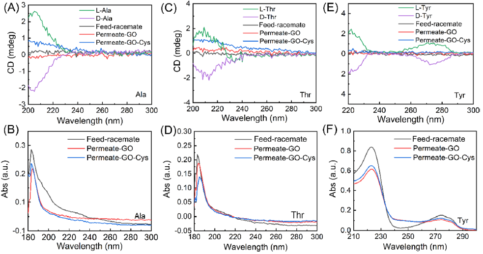 山东大学侯士峰教授团队最新ACS AMI：L-半胱氨酸改性氧化石墨烯膜用于手性选择性分离