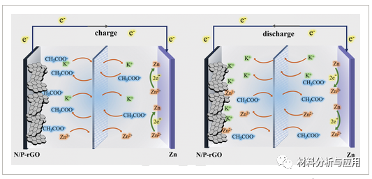 中国科大：“盐包水”水凝胶电解质和N/P-双掺杂石墨烯水凝胶电极，用于柔性准固态高性能锌离子混合电容器