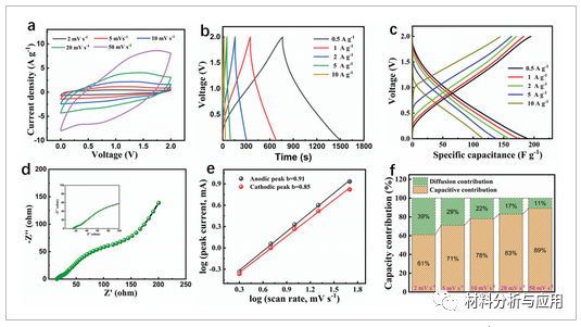 中国科大：“盐包水”水凝胶电解质和N/P-双掺杂石墨烯水凝胶电极，用于柔性准固态高性能锌离子混合电容器