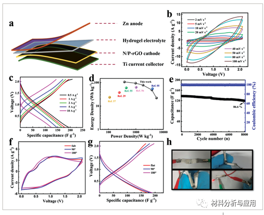 中国科大：“盐包水”水凝胶电解质和N/P-双掺杂石墨烯水凝胶电极，用于柔性准固态高性能锌离子混合电容器