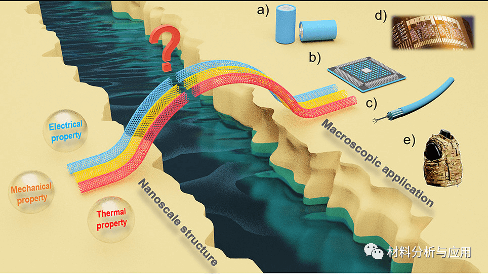 北大《J. Am. Chem. Soc》：综述-搭建碳纳米管从纳米结构到宏观应用的桥梁