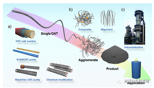 北大《J. Am. Chem. Soc》：综述-搭建碳纳米管从纳米结构到宏观应用的桥梁