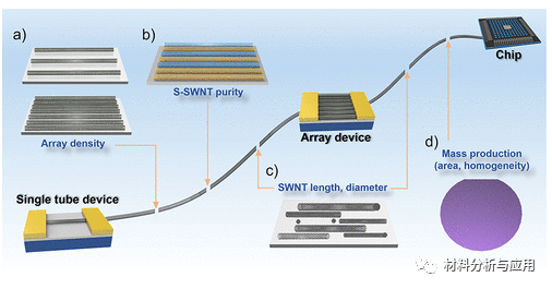 北大《J. Am. Chem. Soc》：综述-搭建碳纳米管从纳米结构到宏观应用的桥梁