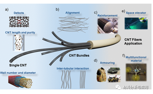 北大《J. Am. Chem. Soc》：综述-搭建碳纳米管从纳米结构到宏观应用的桥梁