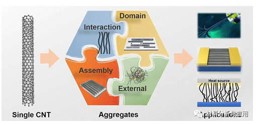 北大《J. Am. Chem. Soc》：综述-搭建碳纳米管从纳米结构到宏观应用的桥梁
