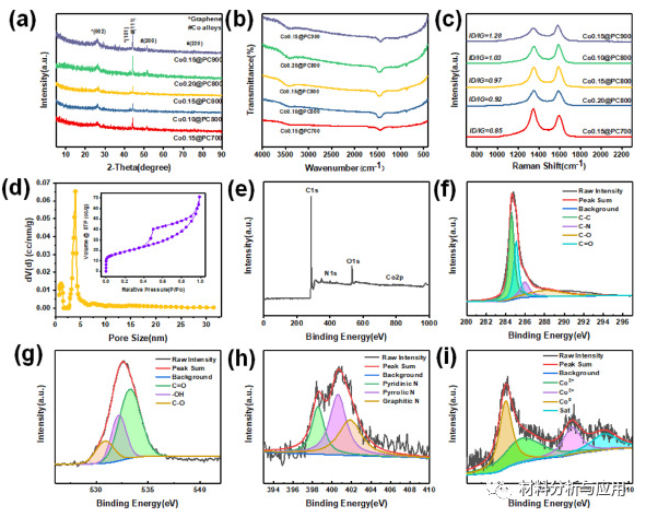 河北工业大学《Carbon》：悬铃木树皮为原料制备Co掺杂多孔碳复合材料，用于微波吸收