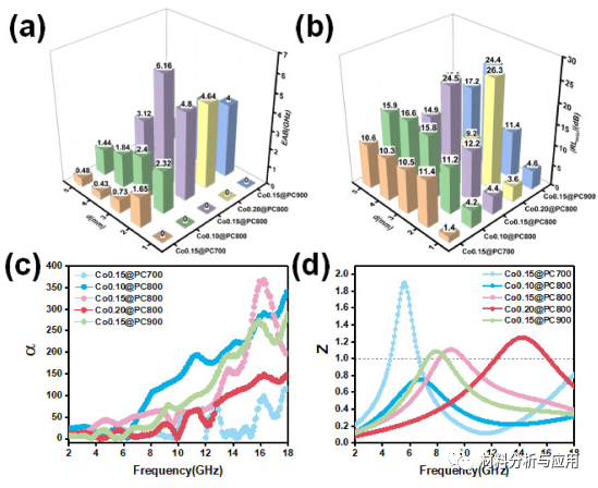 河北工业大学《Carbon》：悬铃木树皮为原料制备Co掺杂多孔碳复合材料，用于微波吸收