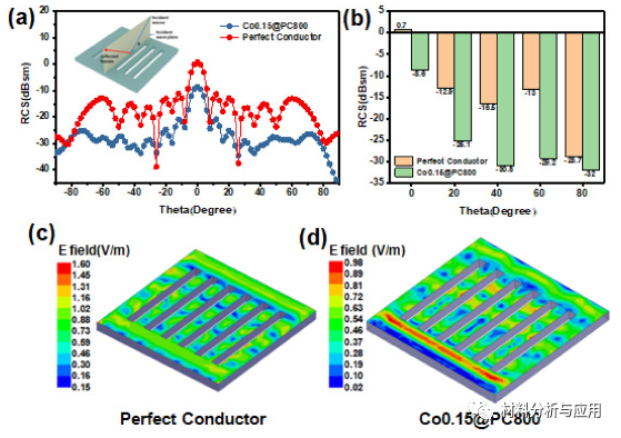 河北工业大学《Carbon》：悬铃木树皮为原料制备Co掺杂多孔碳复合材料，用于微波吸收