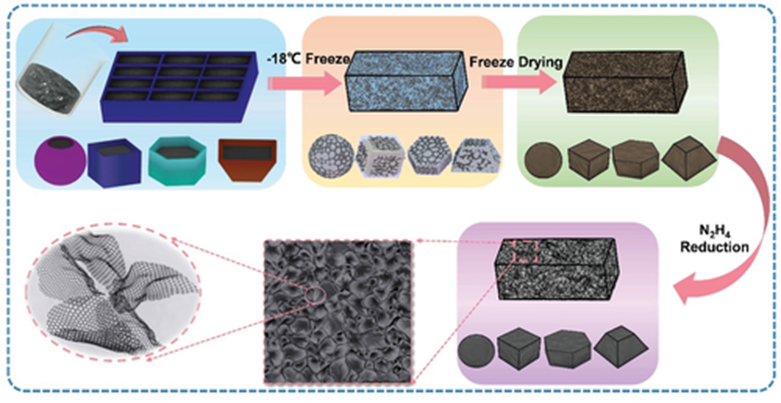 哈工大李宜彬/北理工黄怿行《AFM》：石墨烯海绵超材料，实现超宽带电磁吸收！