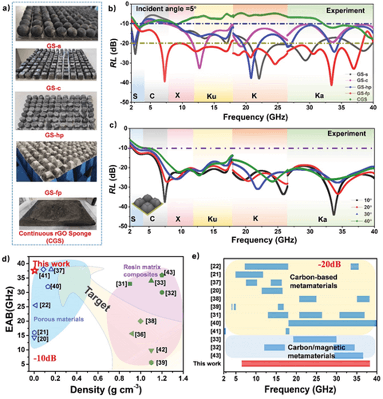 哈工大李宜彬/北理工黄怿行《AFM》：石墨烯海绵超材料，实现超宽带电磁吸收！
