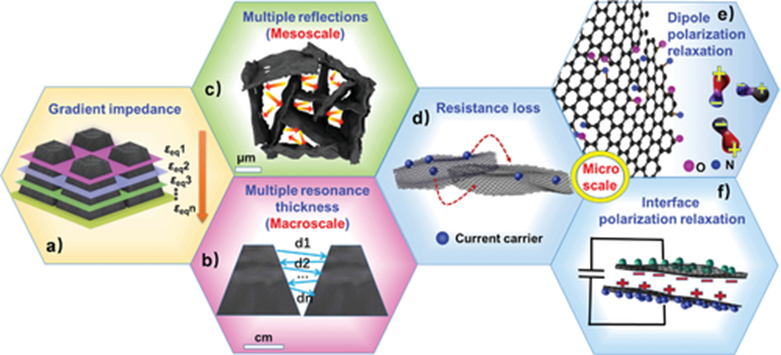 哈工大李宜彬/北理工黄怿行《AFM》：石墨烯海绵超材料，实现超宽带电磁吸收！