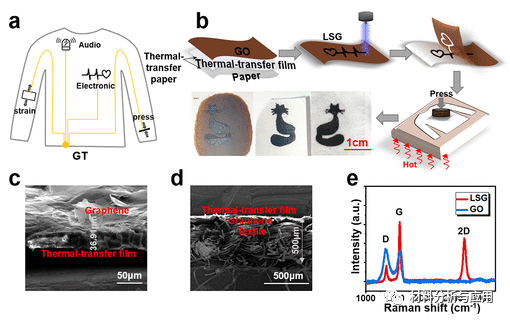 清华大学任天令课题组《ACS Nano》基于石墨烯的多功能纺织品用于传感和驱动