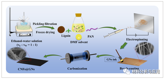 西安理工大学《Energy Technol》：玉米渣为原料制备石墨烯修饰的N-O共掺杂碳纳米纤维，用于高性能超级电容器