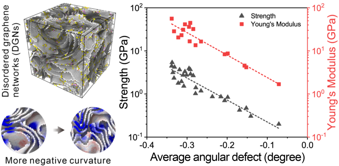 中国科大吴恒安教授团队《Nano Letters》：三维无序石墨烯网络微观力学图景