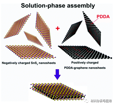 兰州大学《DALTON T》：三明治状SnS2/石墨烯多层膜，用于高效锂/钠存储