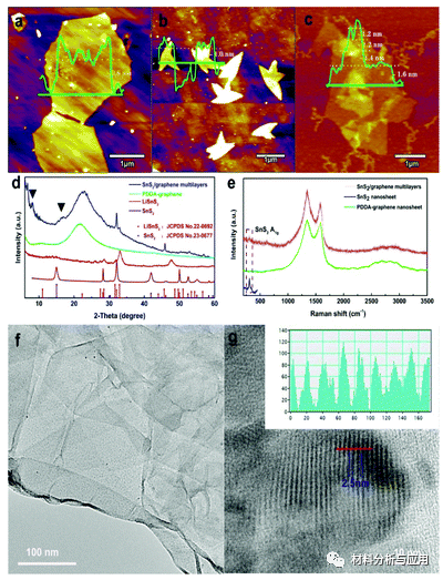 兰州大学《DALTON T》：三明治状SnS2/石墨烯多层膜，用于高效锂/钠存储
