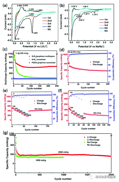 兰州大学《DALTON T》：三明治状SnS2/石墨烯多层膜，用于高效锂/钠存储