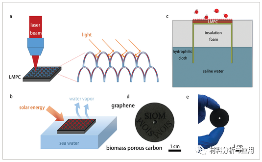 中科院上海光机所等《AMT》：利用纳秒激光制备石墨烯多孔碳复合材料,用于高性能太阳能热界面蒸发