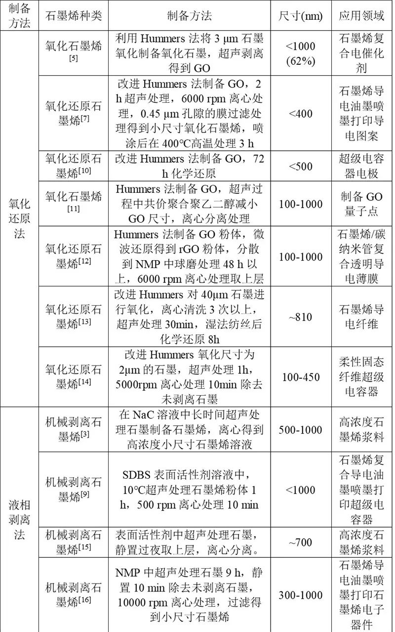 ​小尺寸石墨烯的研究进展